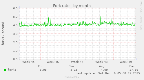 Fork rate