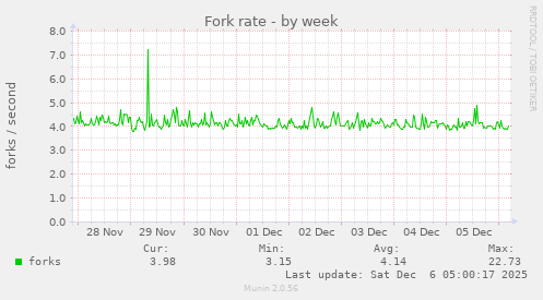 Fork rate