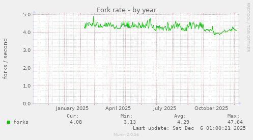 Fork rate