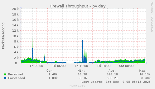 Firewall Throughput