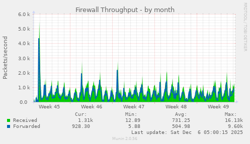 Firewall Throughput