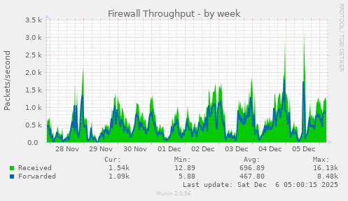 Firewall Throughput