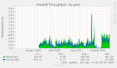 Firewall Throughput