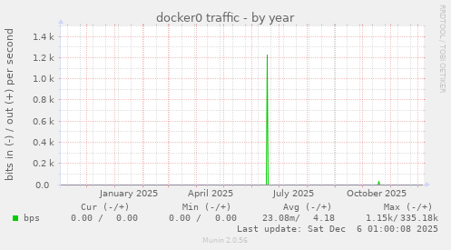 docker0 traffic