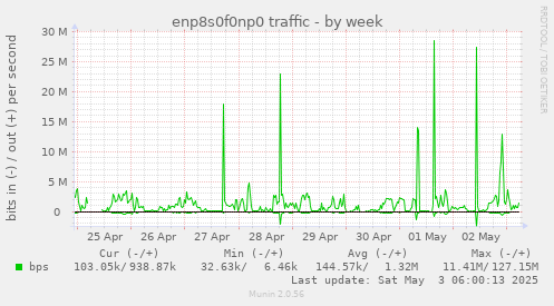 enp8s0f0np0 traffic