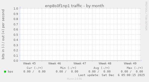 enp8s0f1np1 traffic