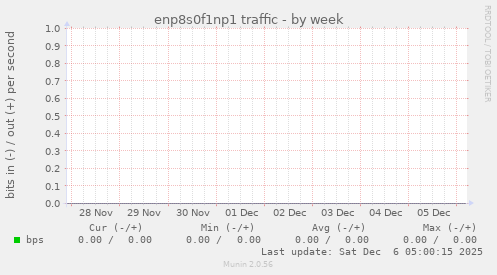 enp8s0f1np1 traffic