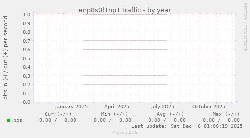 enp8s0f1np1 traffic