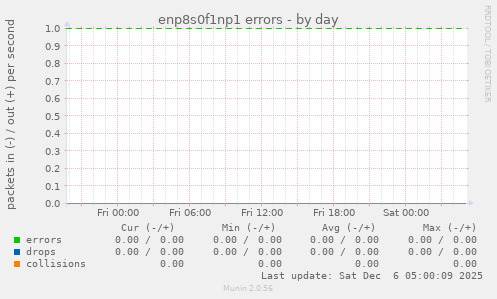 enp8s0f1np1 errors