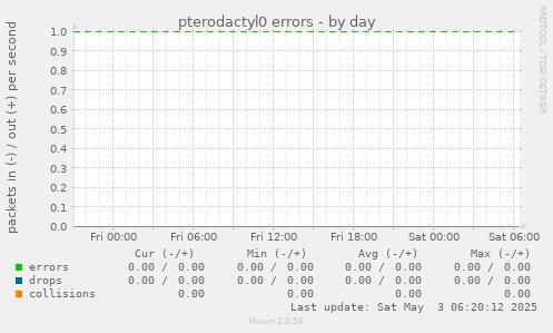 pterodactyl0 errors