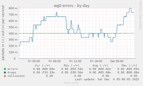 wg0 errors