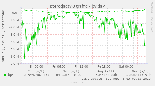 pterodactyl0 traffic