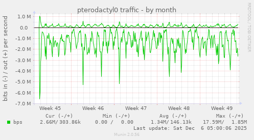 pterodactyl0 traffic