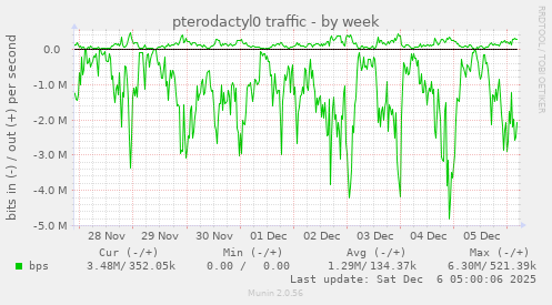 pterodactyl0 traffic