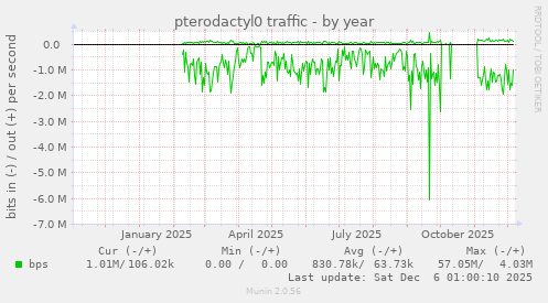 pterodactyl0 traffic