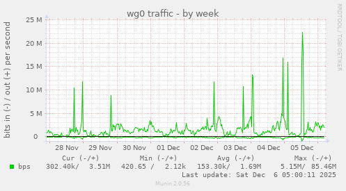 wg0 traffic