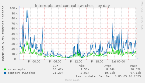 Interrupts and context switches