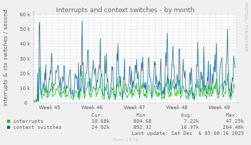 Interrupts and context switches