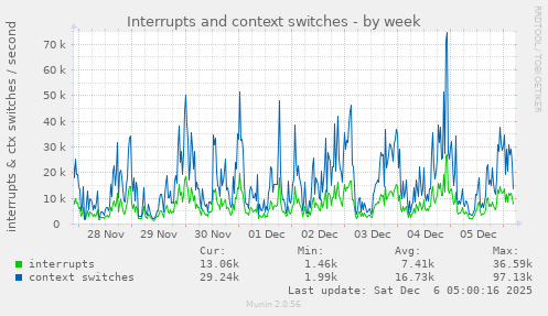 Interrupts and context switches