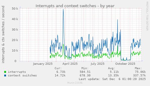Interrupts and context switches