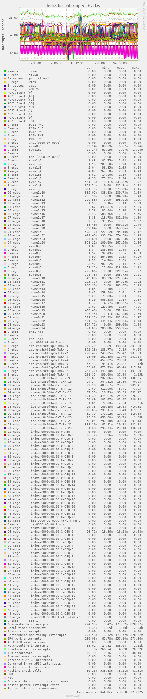 Individual interrupts