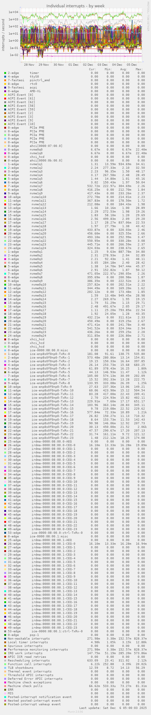 Individual interrupts