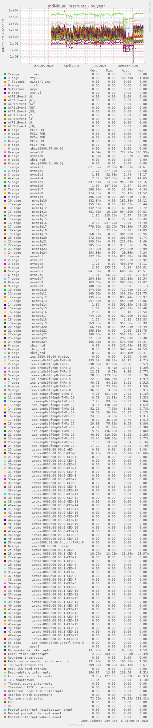 Individual interrupts