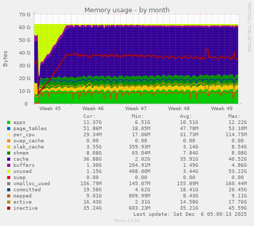 Memory usage