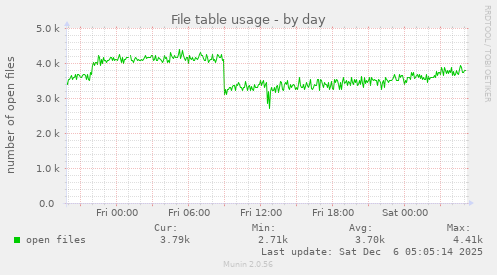 File table usage