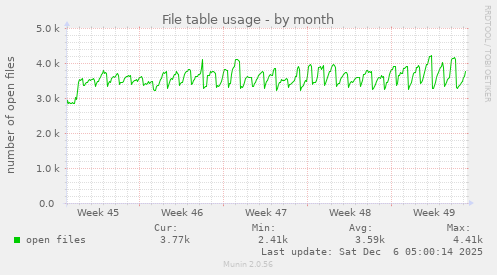 File table usage