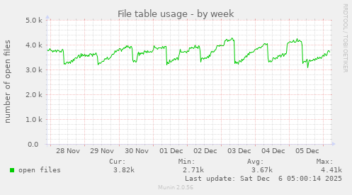 File table usage