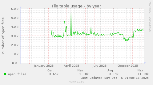 File table usage