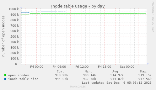Inode table usage