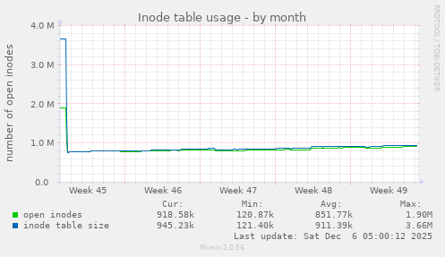 Inode table usage