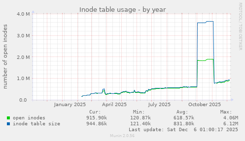Inode table usage