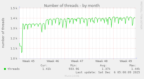 Number of threads