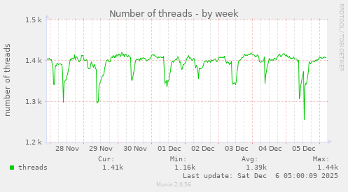 Number of threads