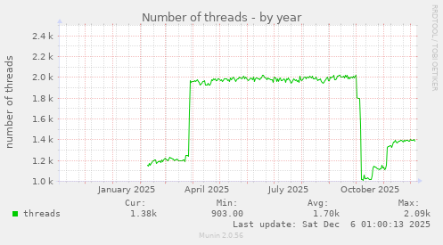 Number of threads