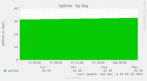 Uptime