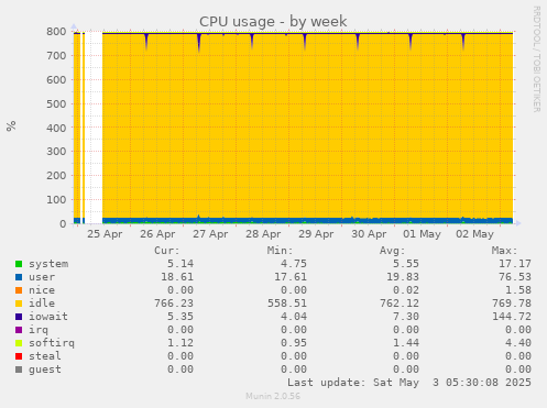 CPU usage