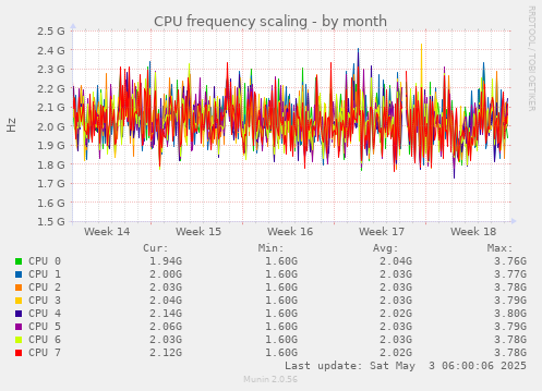 CPU frequency scaling