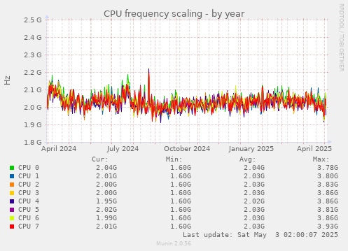 CPU frequency scaling