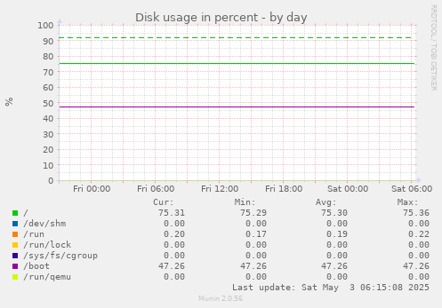 Disk usage in percent