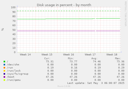 Disk usage in percent