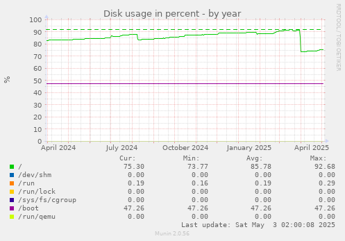 Disk usage in percent