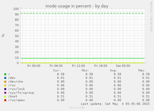 Inode usage in percent