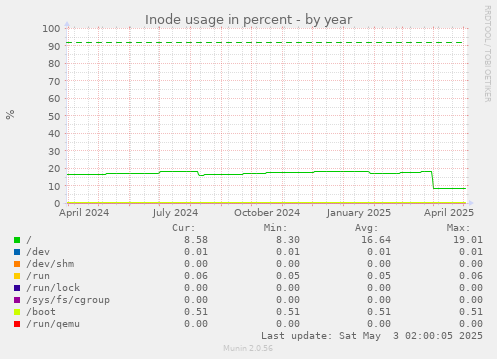 yearly graph