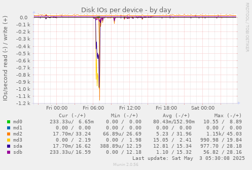 Disk IOs per device