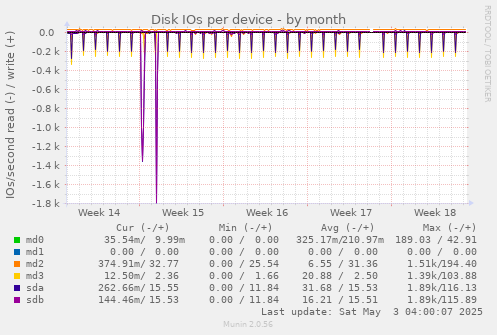 Disk IOs per device