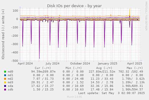 Disk IOs per device